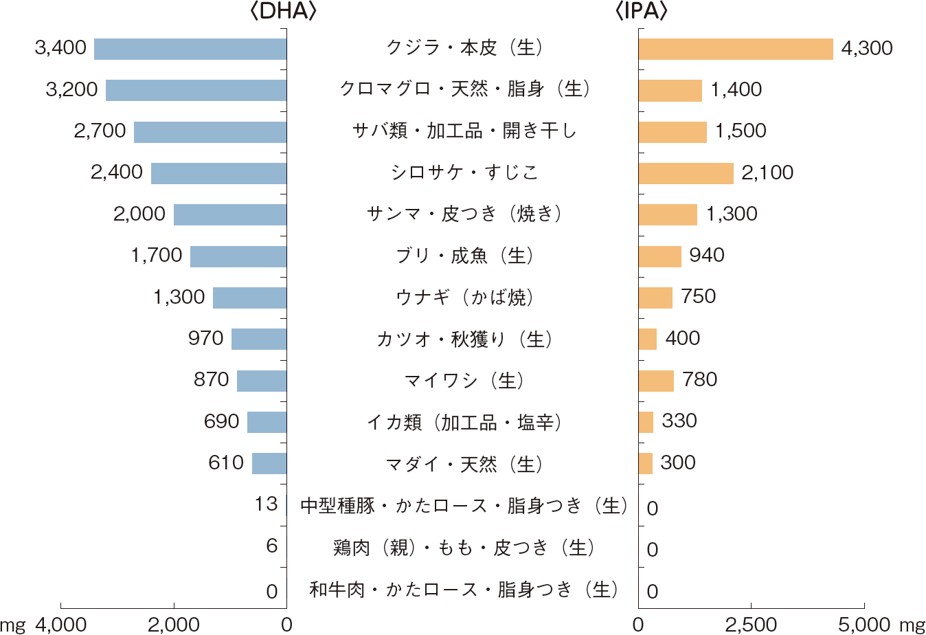 ドコサヘキサエン酸（DHA）及びイコサペンタエン酸（IPA）を多く含む食品の例