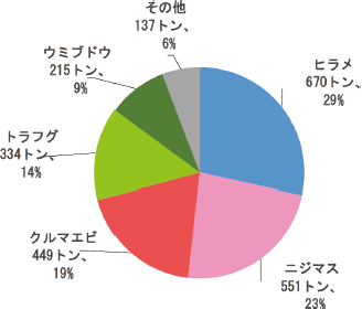 令和3（2021）年の推定収獲量