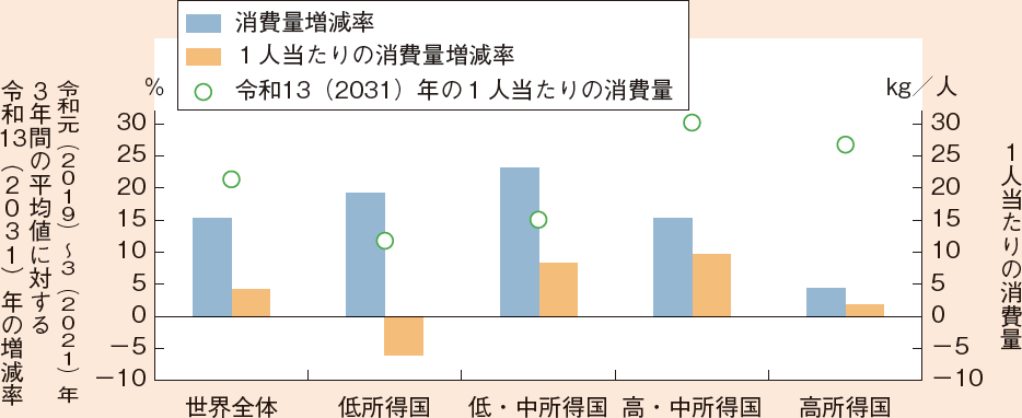 所得別国別食用魚介類消費量の予測
