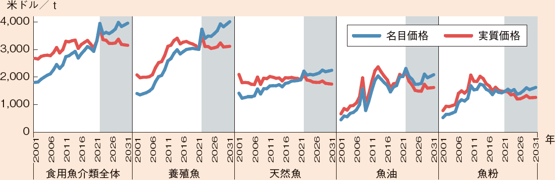 世界の品目別魚介類価格の予測