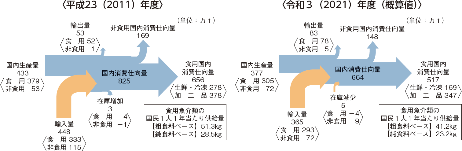 図表1-1 我が国の魚介類の生産・消費構造の変化