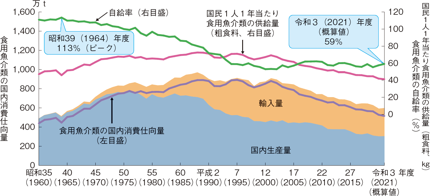 図表1-2 食用魚介類の自給率の推移