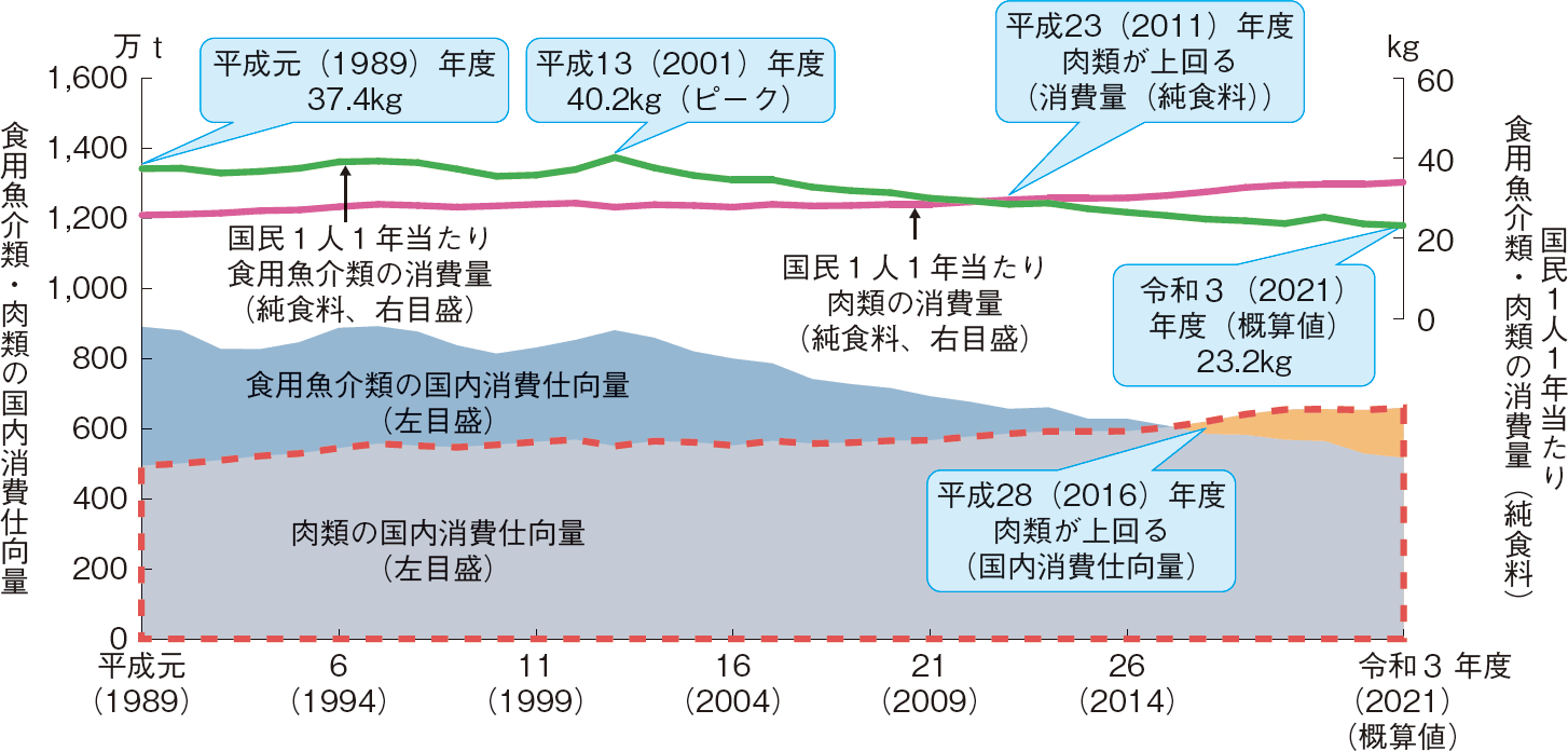 図表1-3 食用魚介類の国内消費仕向量及び1人1年当たり消費量の変化