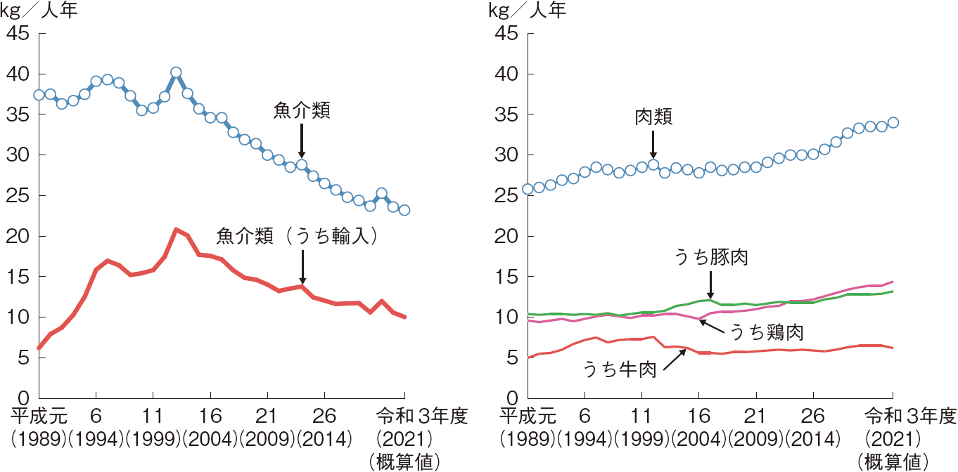 図表1-4 食用魚介類及び肉類の1人1年当たり消費量の変化