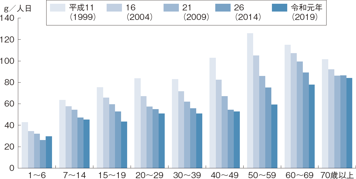図表1-5 年齢階層別の魚介類の1人1日当たり摂取量の変化