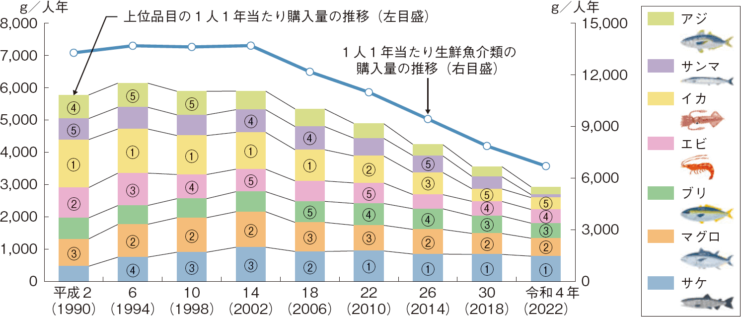 図表1-6 生鮮魚介類の1人1年当たり購入量及びその上位品目の購入量の変化