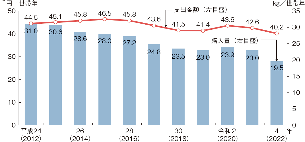 図表1-7 生鮮魚介類の1世帯当たり年間支出金額・購入量の推移