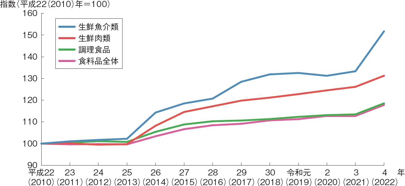 図表1-8 食料品の消費者物価指数の推移