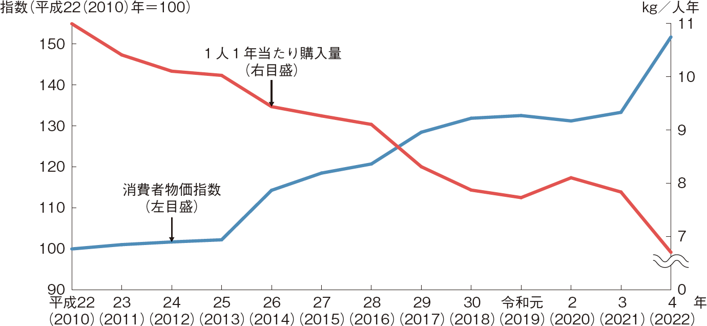 図表1-9 生鮮魚介類の消費者物価指数と1人1年当たり購入量の推移