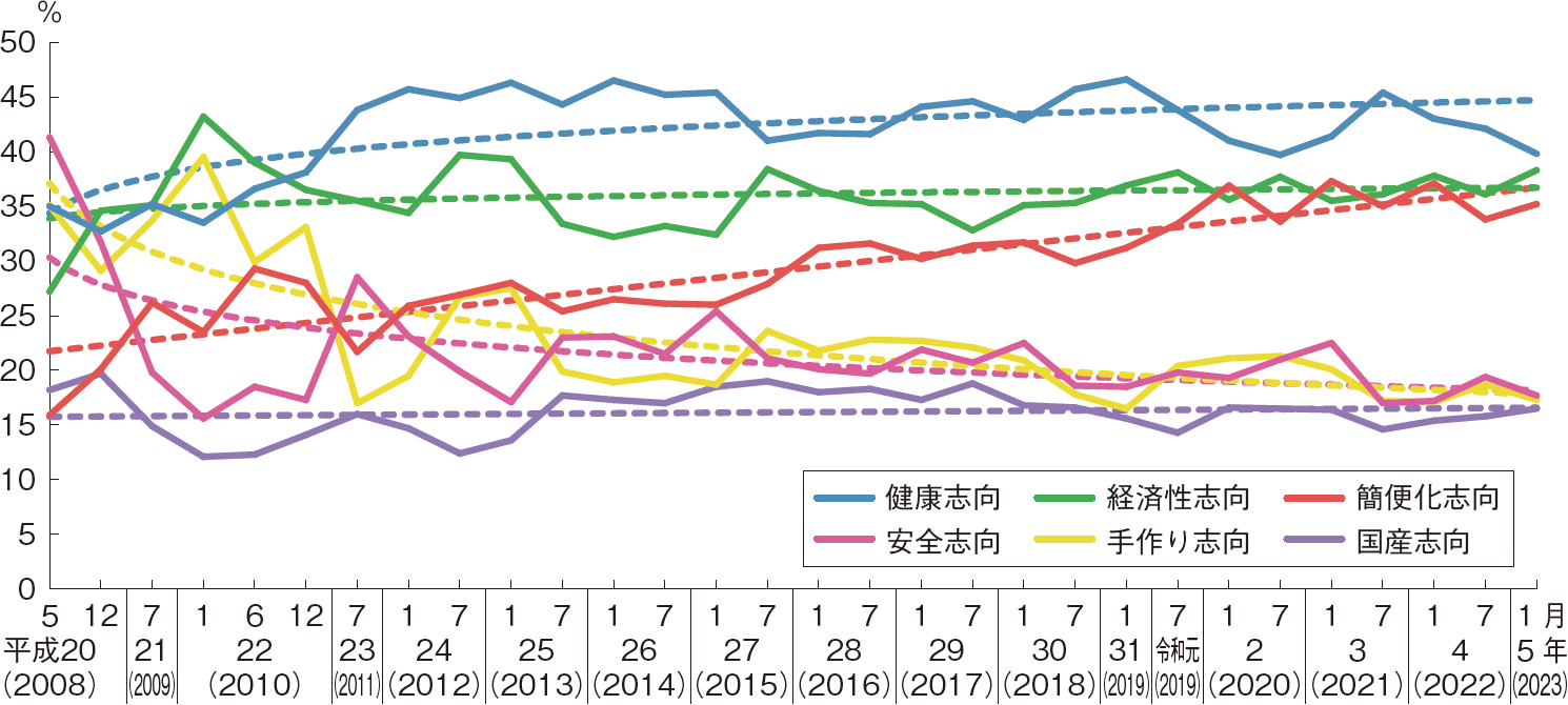 図表1-10 消費者の食の志向（上位）の推移