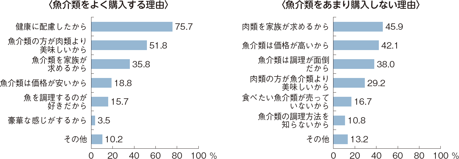 図表1-11 魚介類をよく購入する理由及びあまり購入しない理由