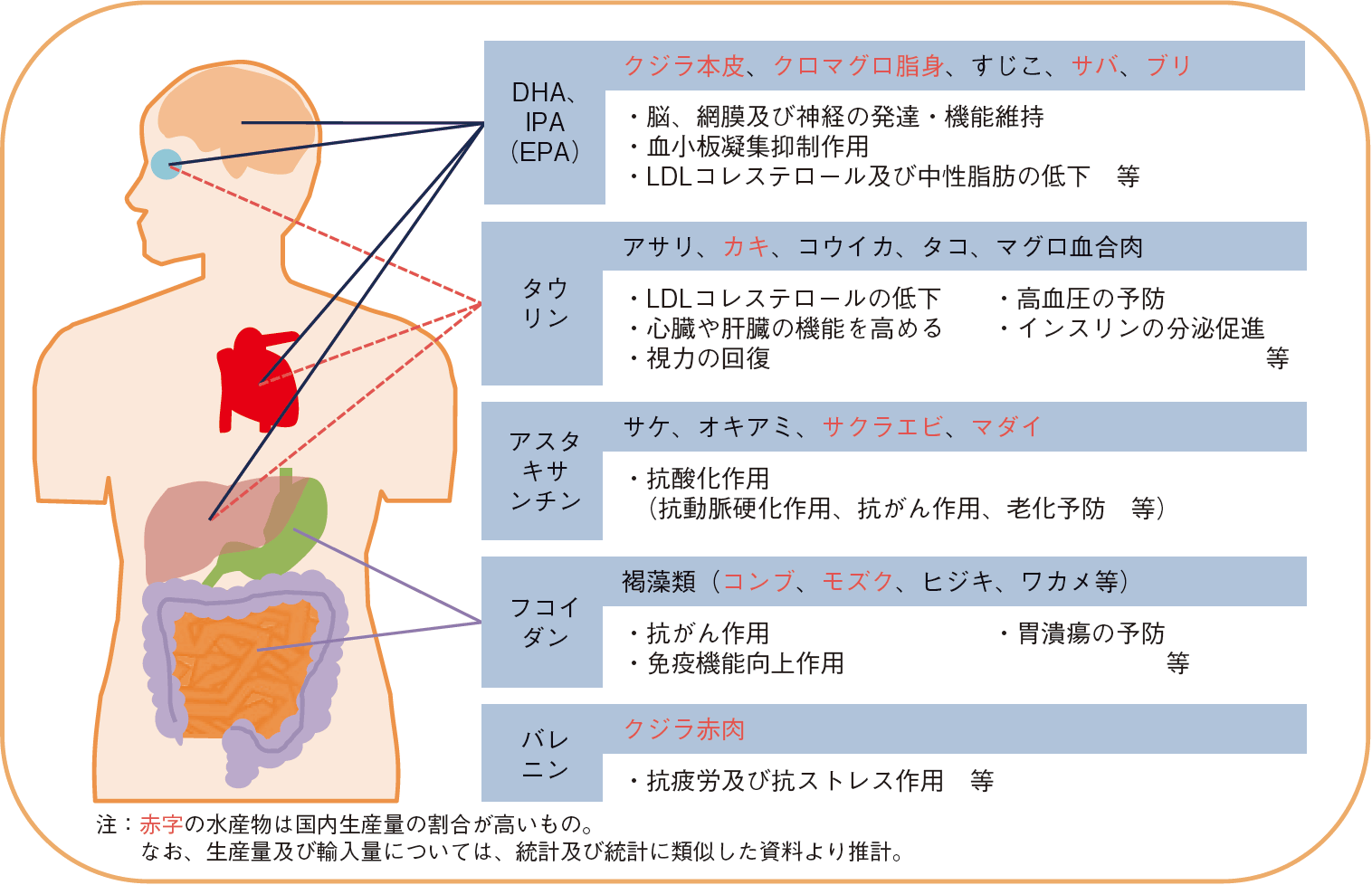 図表1-12 水産物に含まれる主な機能性成分