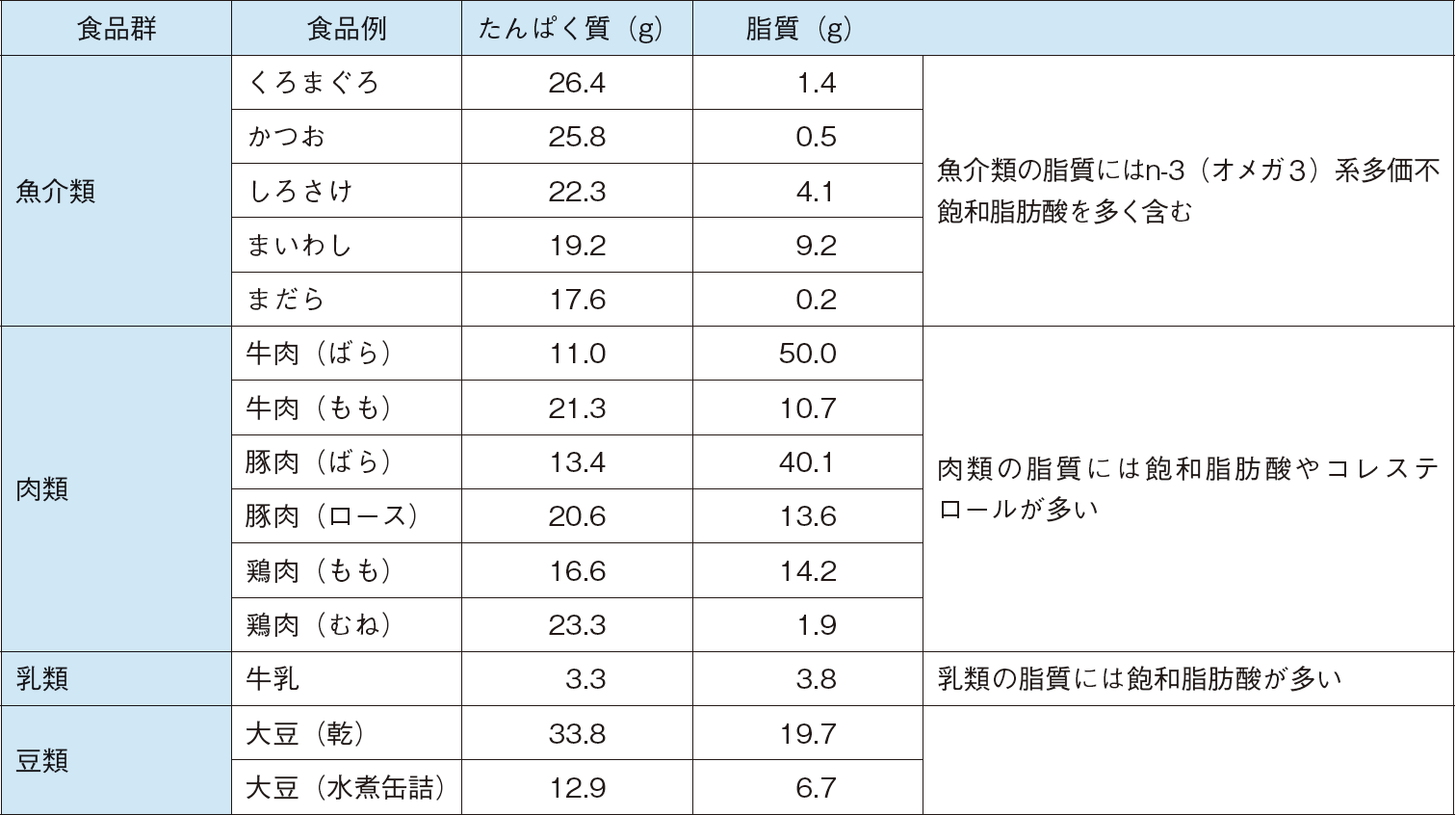 図表1-13 主な食品の100g当たりのたんぱく質・脂質含有量