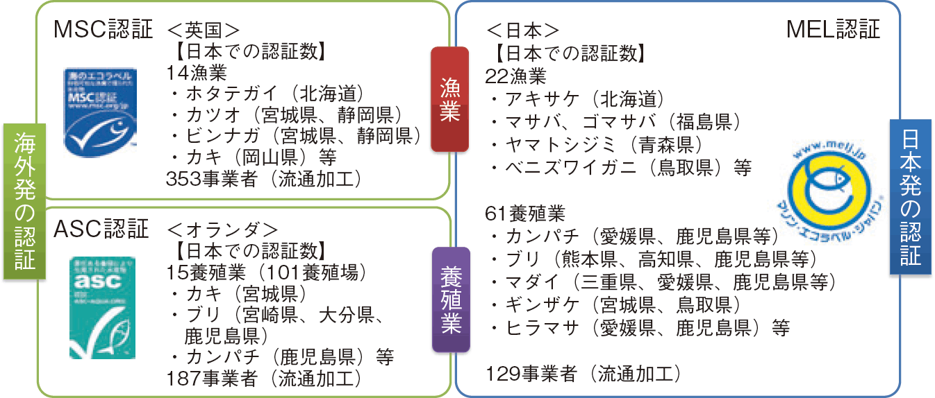 図表1-14 我が国で主に活用されている水産エコラベル認証