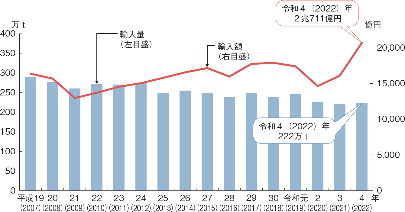 図表1-15 我が国の水産物輸入量・輸入額の推移