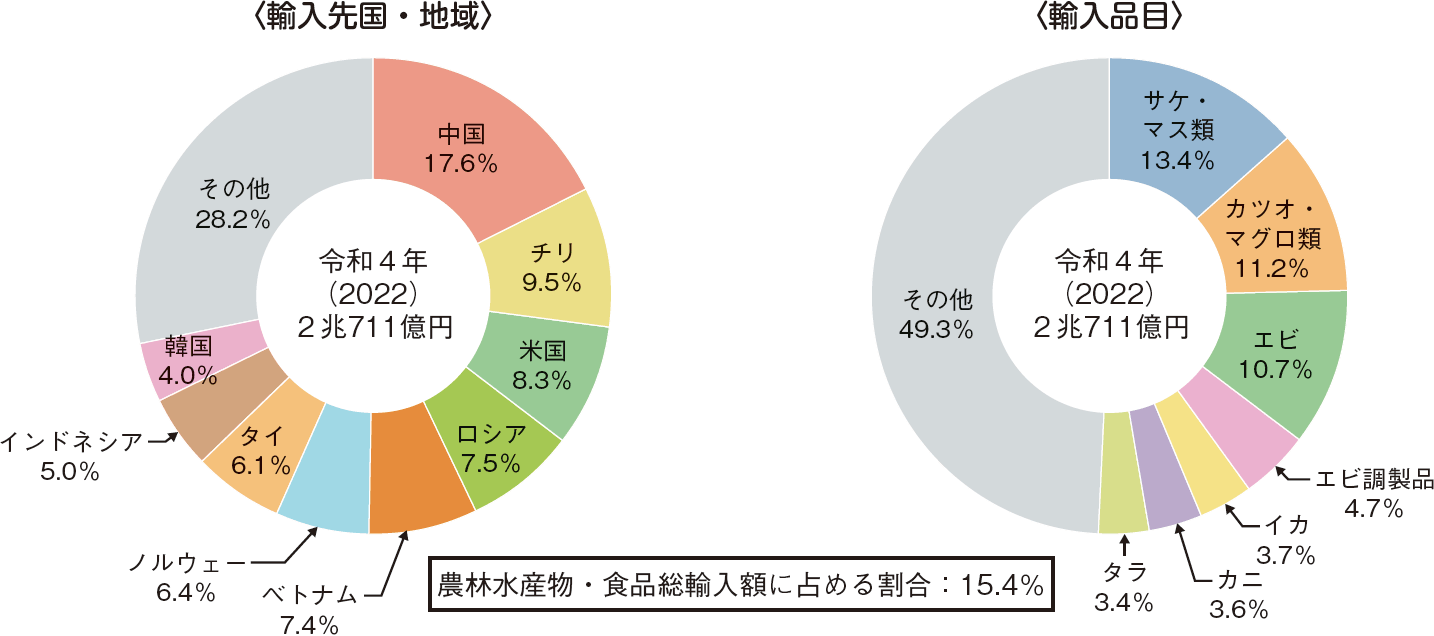 図表1-16 我が国の水産物輸入相手国・地域及び品目内訳