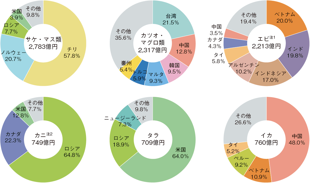 図表1-17 我が国の主な輸入水産物の輸入先国・地域