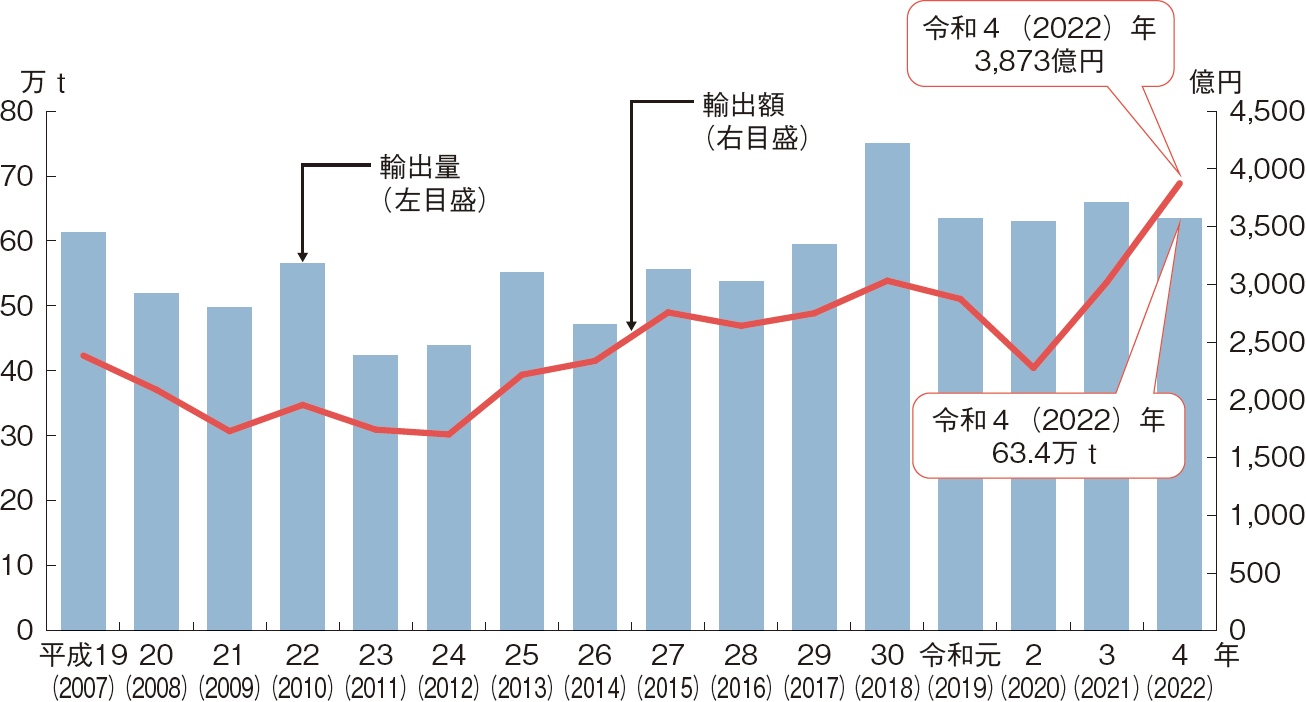 図表1-18 我が国の水産物輸出量・輸出額の推移