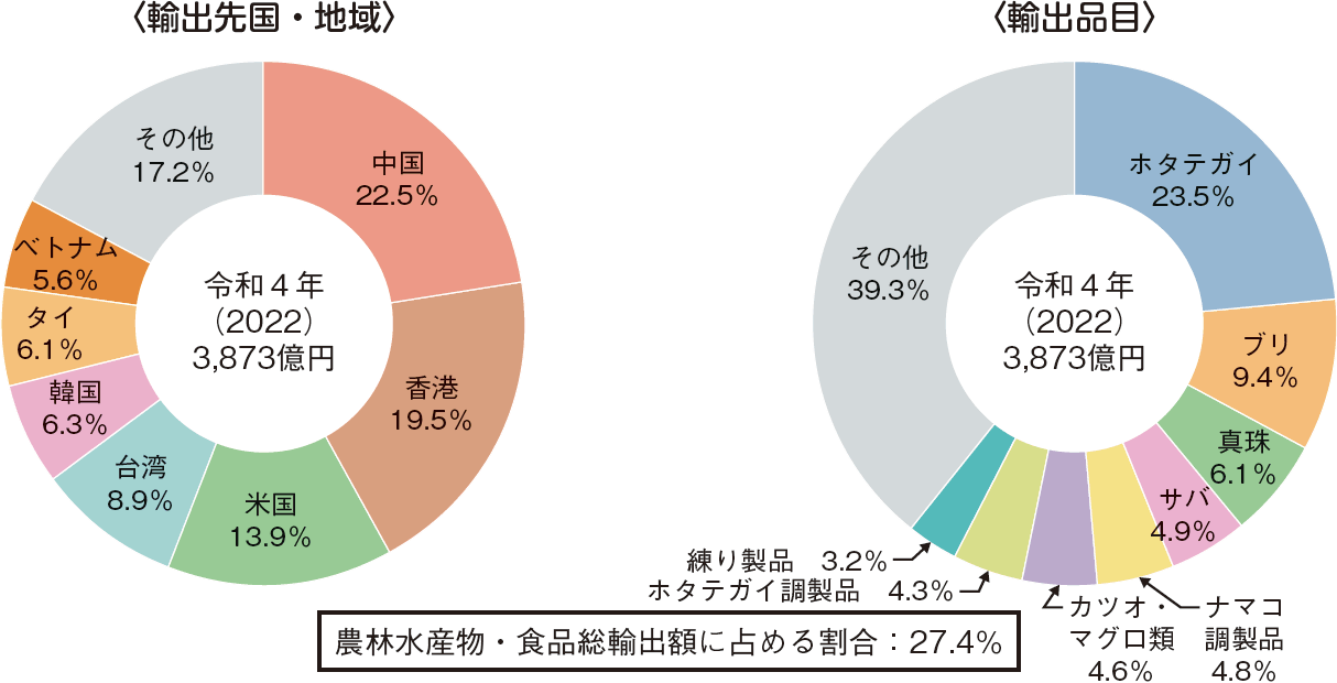 図表1-19 我が国の水産物輸出先国・地域及び品目内訳