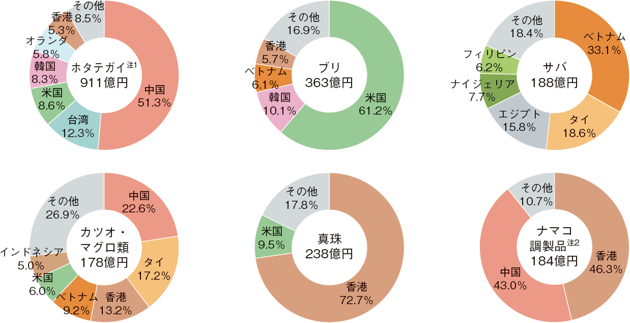 図表1-20 我が国の主な輸出水産物の輸出先国・地域