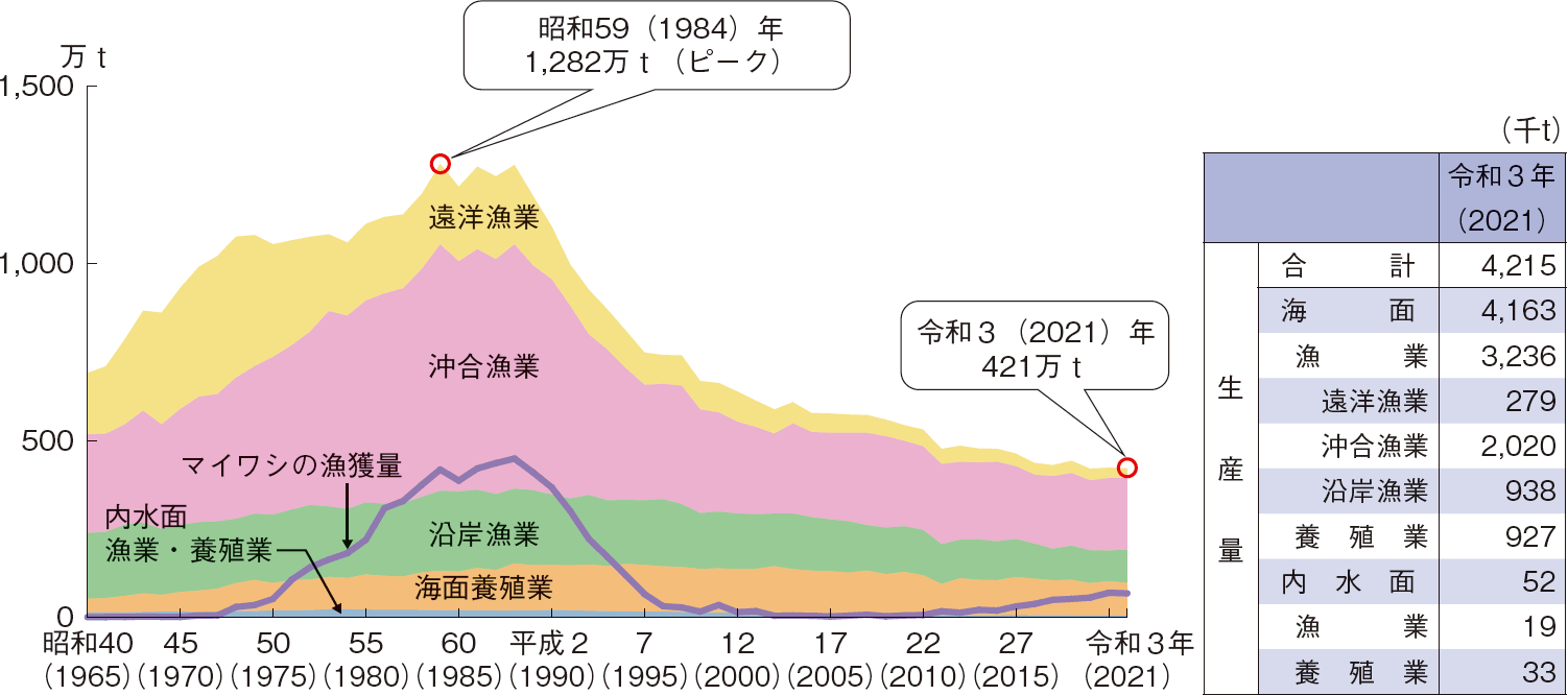 図表2-1 漁業・養殖業の生産量の推移