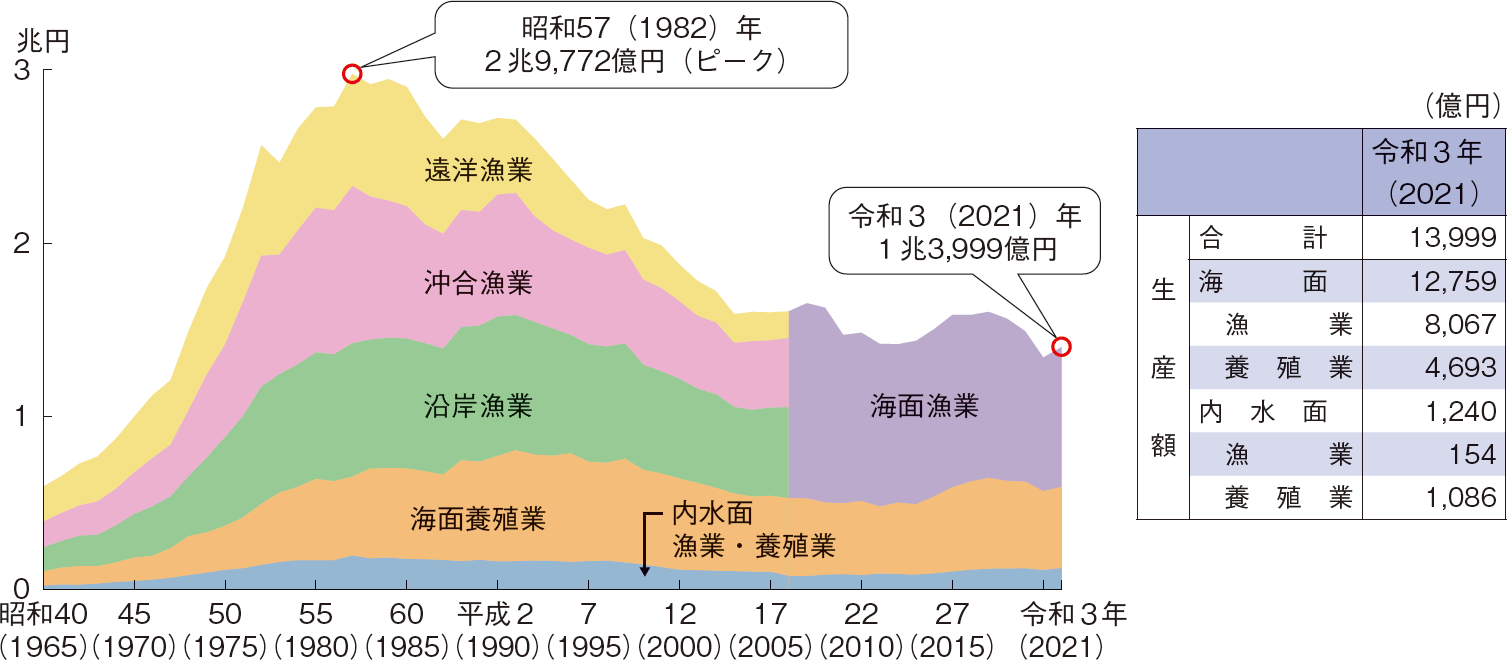 図表2-2 漁業・養殖業の生産額の推移