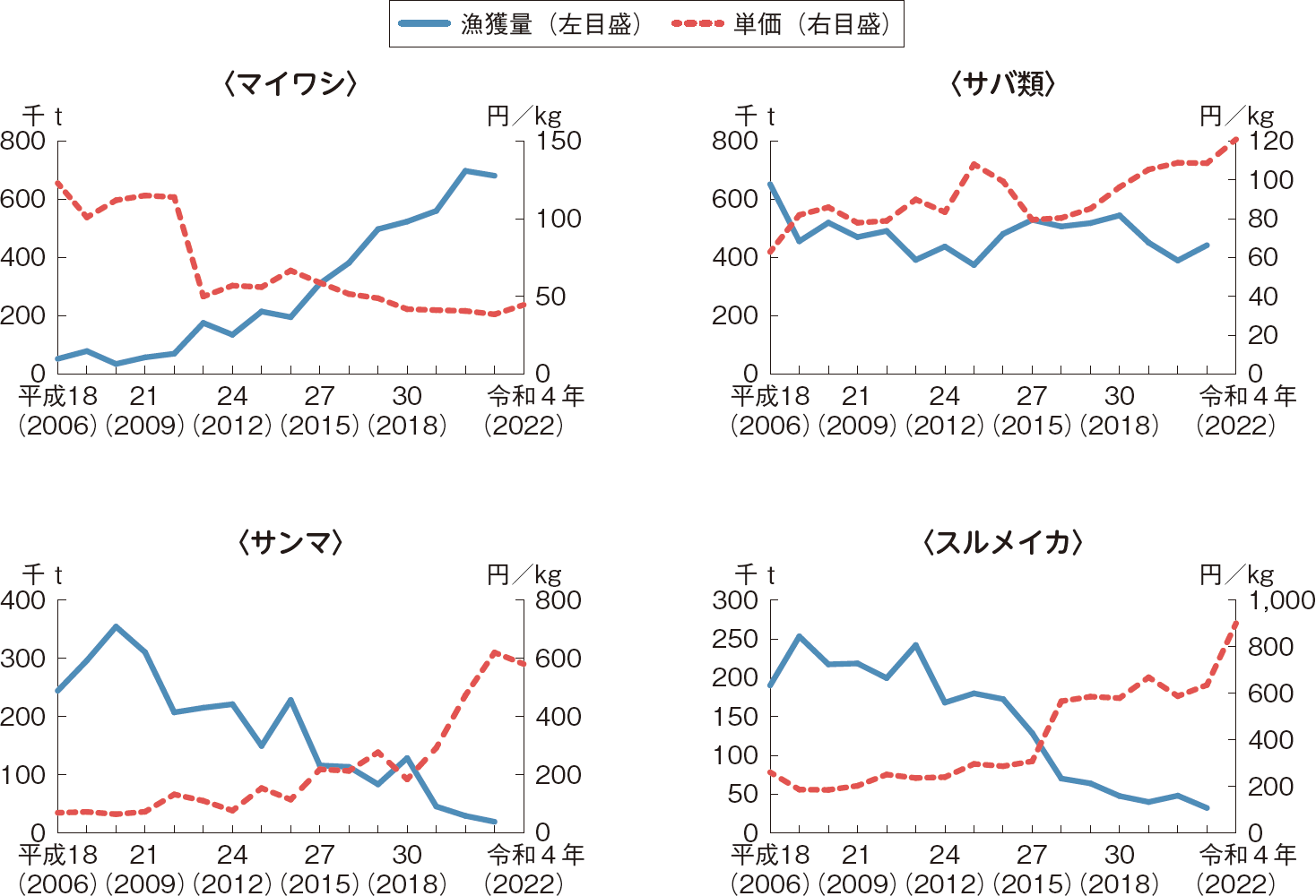 図表2-3 主な魚種の漁獲量と主要産地における価格の推移