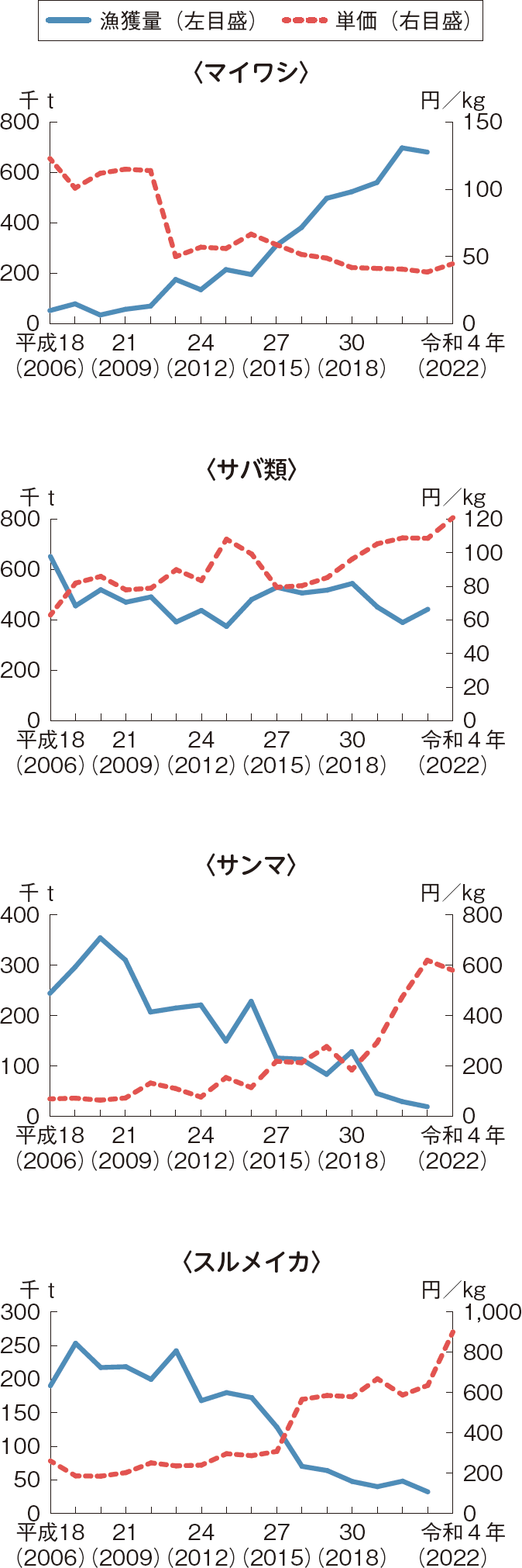 図表2-3 主な魚種の漁獲量と主要産地における価格の推移