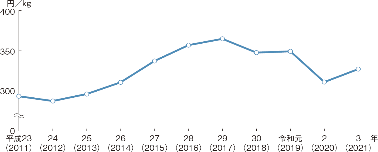 図表2-4 漁業・養殖業の平均産地価格の推移