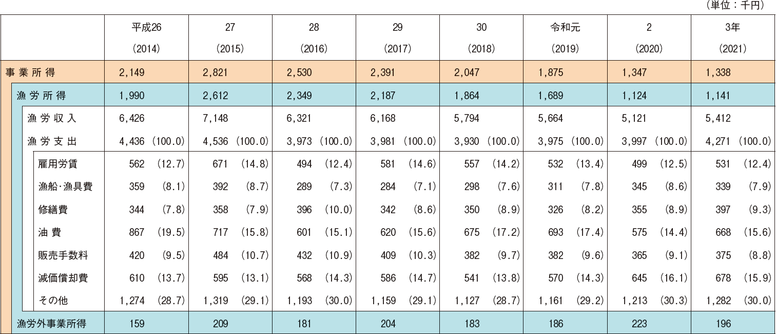 図表2-5 沿岸漁船漁業を営む個人経営体の経営状況の推移