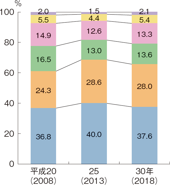 図表2-6 沿岸漁船漁業を営む個人経営体の販売金額規模別の内訳