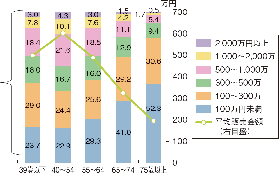 図表2-7 沿岸漁船漁業を営む個人経営体の基幹的漁業従事者の年齢階層別の販売金額規模別の内訳及び推計平均販売金額（平成30（2018）年）