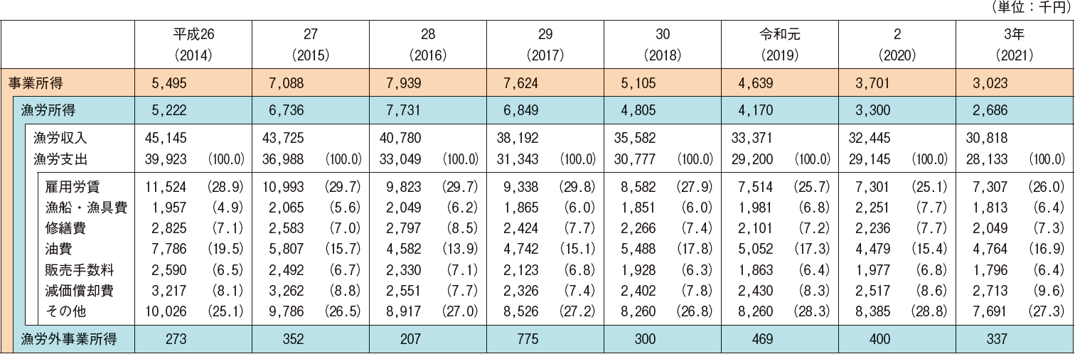 図表2-8 10トン以上の漁船を用いて漁業を営む個人経営体の経営状況の推移