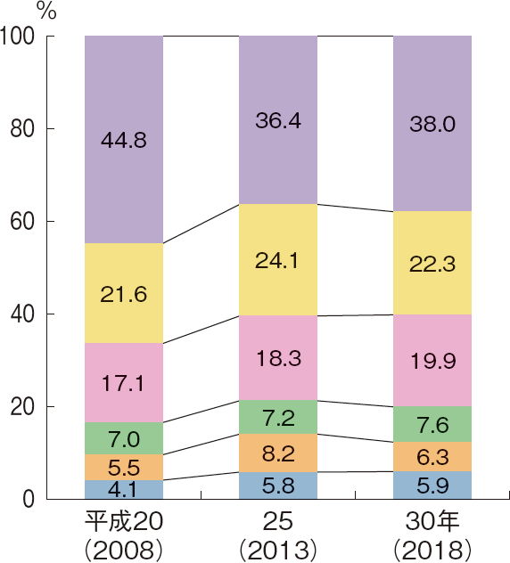 図表2-9 10トン以上の漁船を用いて漁業を営む個人経営体の販売金額規模別の内訳