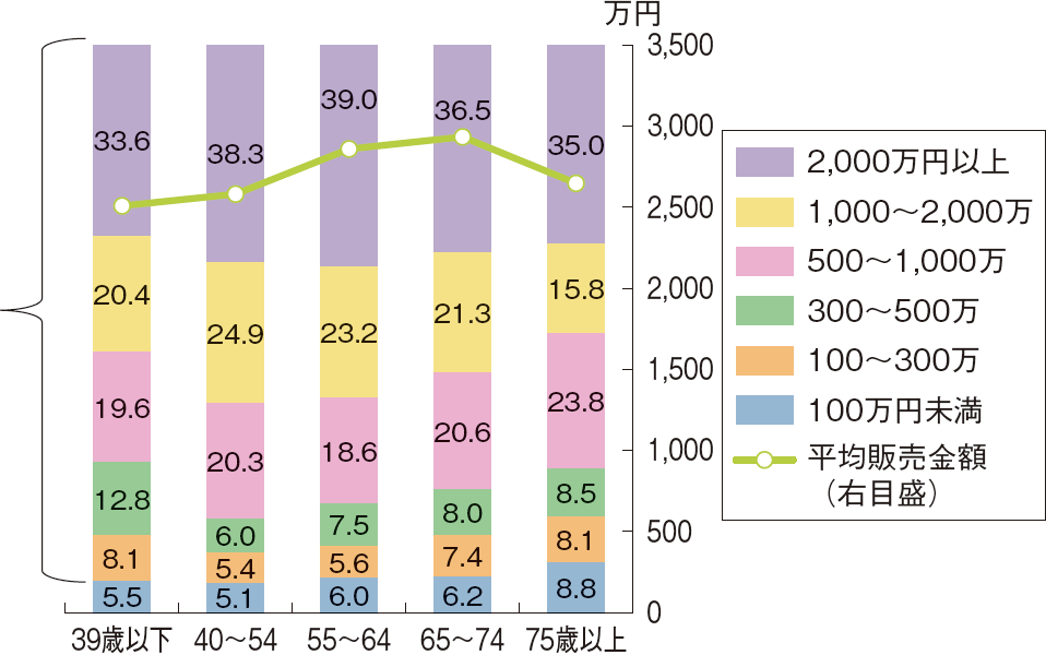 図表2-10 10トン以上の漁船を用いて漁業を営む個人経営体の基幹的漁業従事者の年齢階層別の販売金額規模別の内訳及び推計平均販売金額（平成30（2018）年）