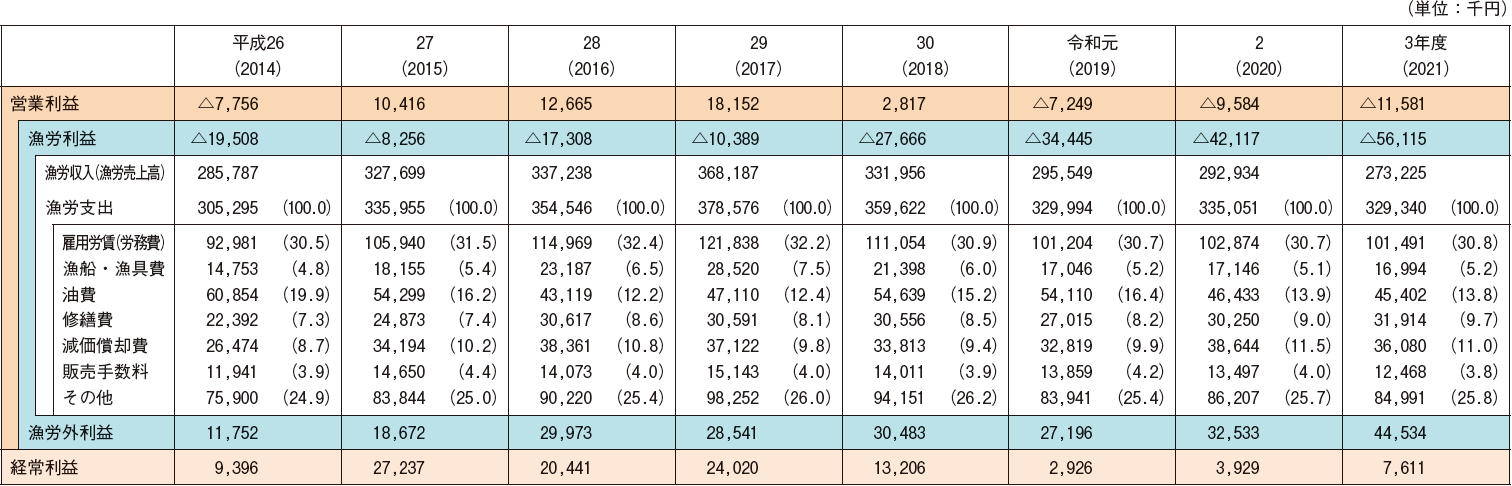 図表2-11 漁船漁業を営む会社経営体の経営状況の推移