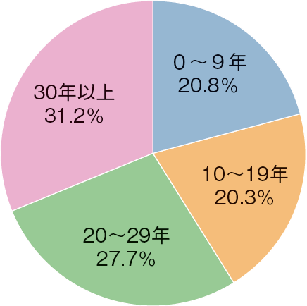 図表2-12 大臣許可漁業許可船の船齢の割合