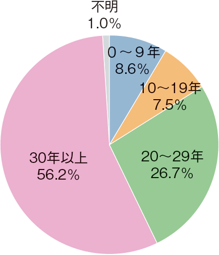 図表2-13 10トン未満の漁船の船齢の割合