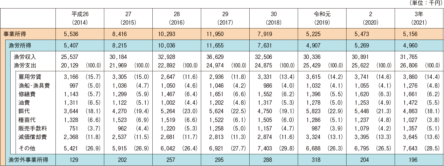 図表2-14 海面養殖経営体（個人経営体）の経営状況の推移