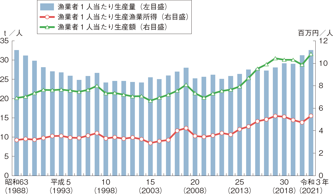 図表2-15 漁業者1人当たりの生産性