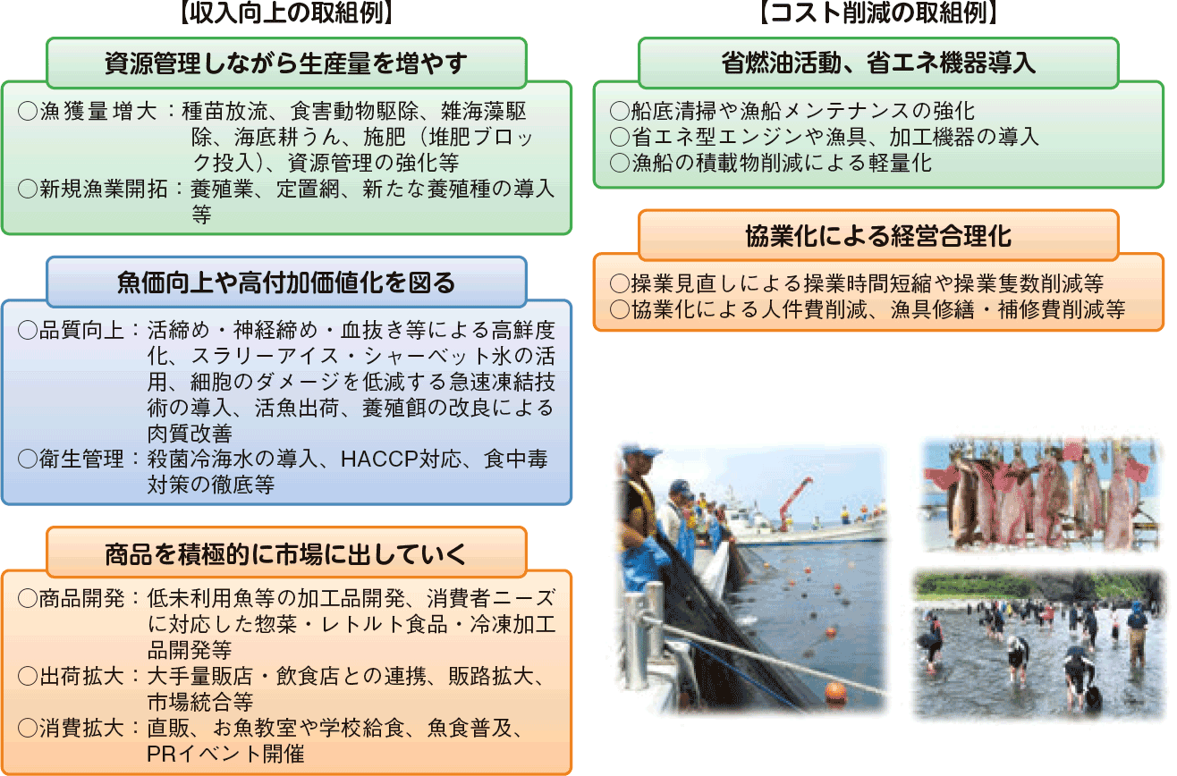 図表2-16 浜の活力再生プランの取組内容の例