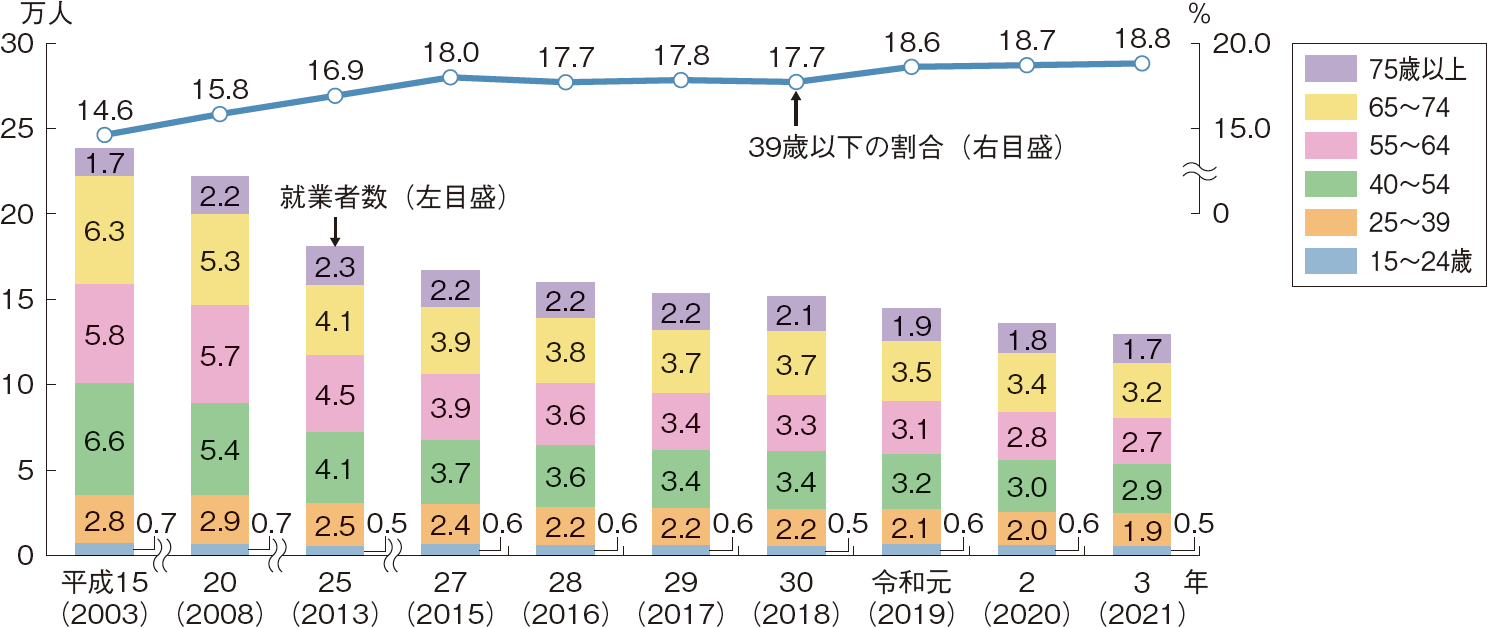 図表2-17 漁業就業者数の推移
