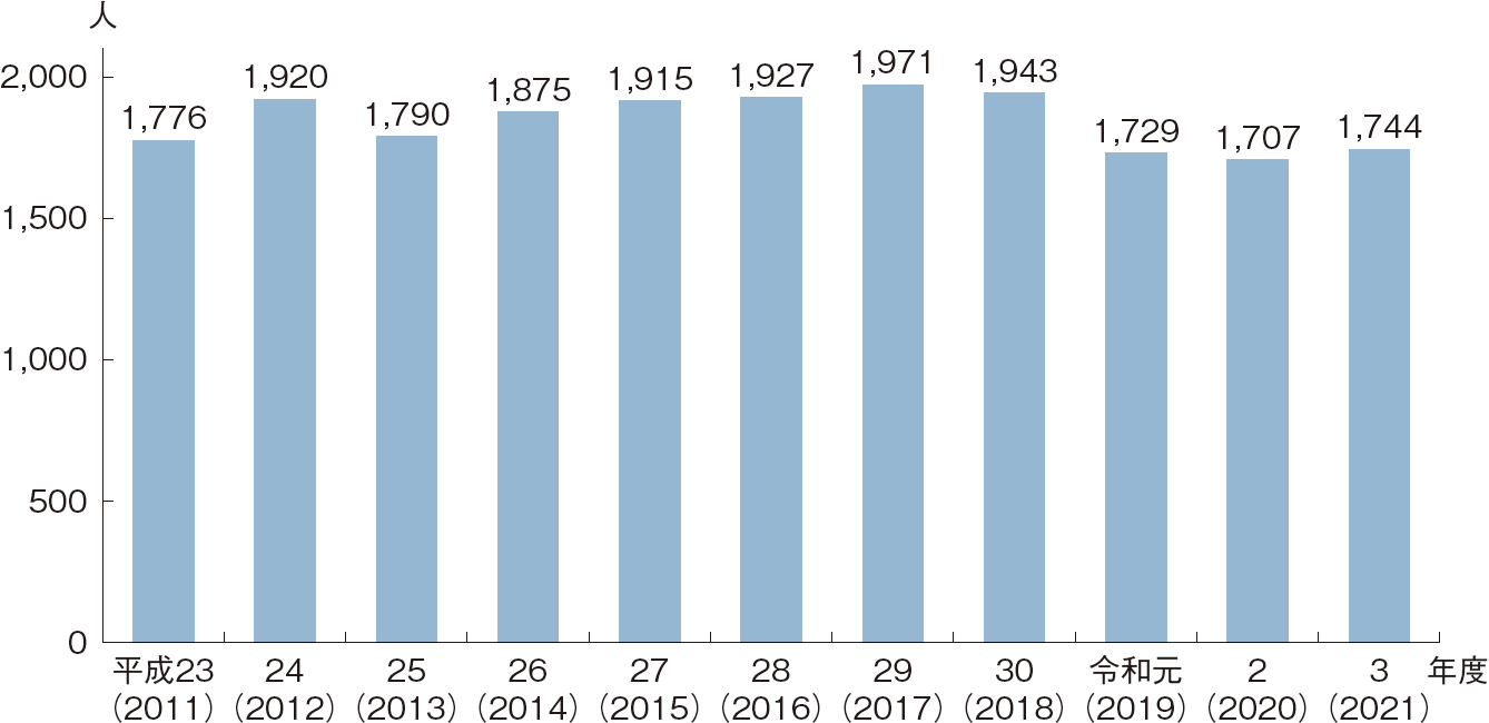 図表2-18 新規漁業就業者数の推移