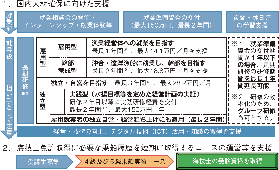 図表2-19 国内人材確保及び海技資格取得に関する国の支援事業