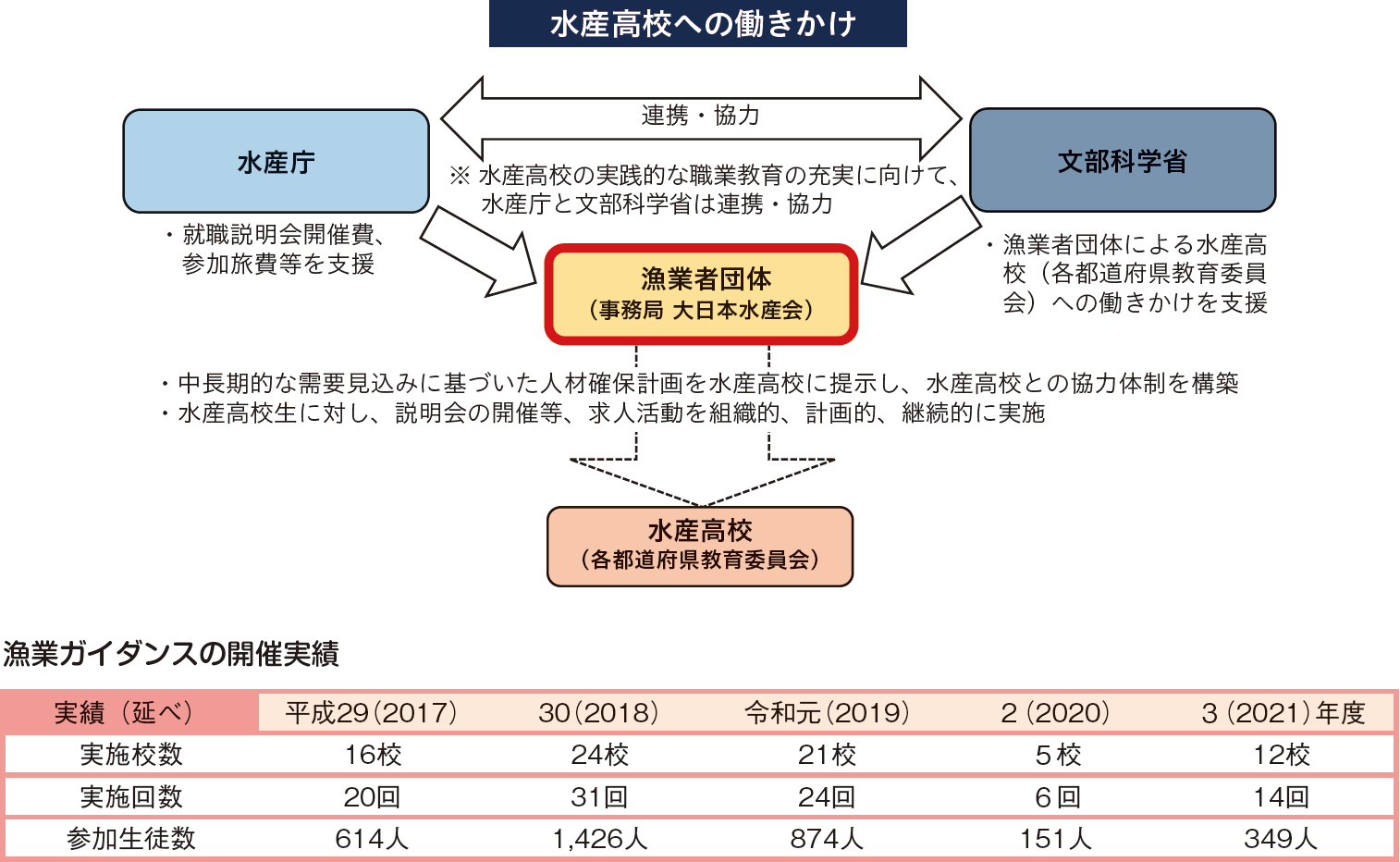 図表2-20 漁業ガイダンスの概要と開催実績