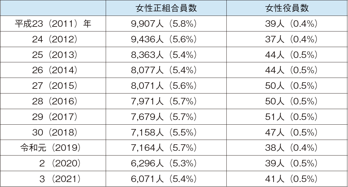 図表2-21 漁協の正組合員及び役員に占める女性の割合