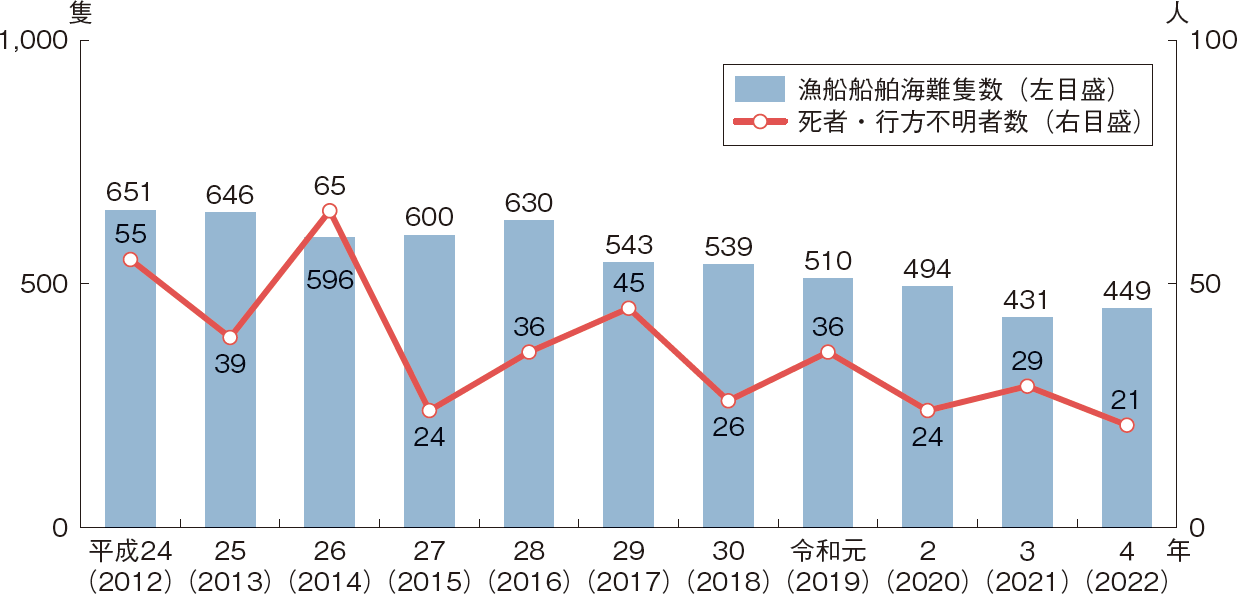 図表2-22 漁船の船舶海難隻数及び船舶海難に伴う死者・行方不明者数の推移