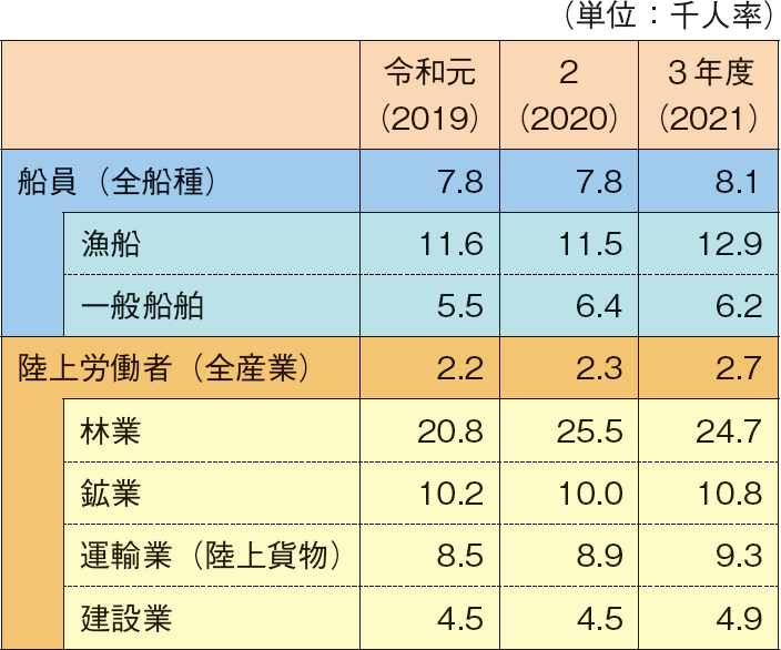 図表2-24 船員及び陸上労働者災害発生率