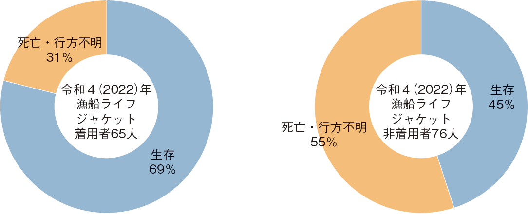 図表2-25 ライフジャケットの着用・非着用別の漁船からの海中転落者の生存率
