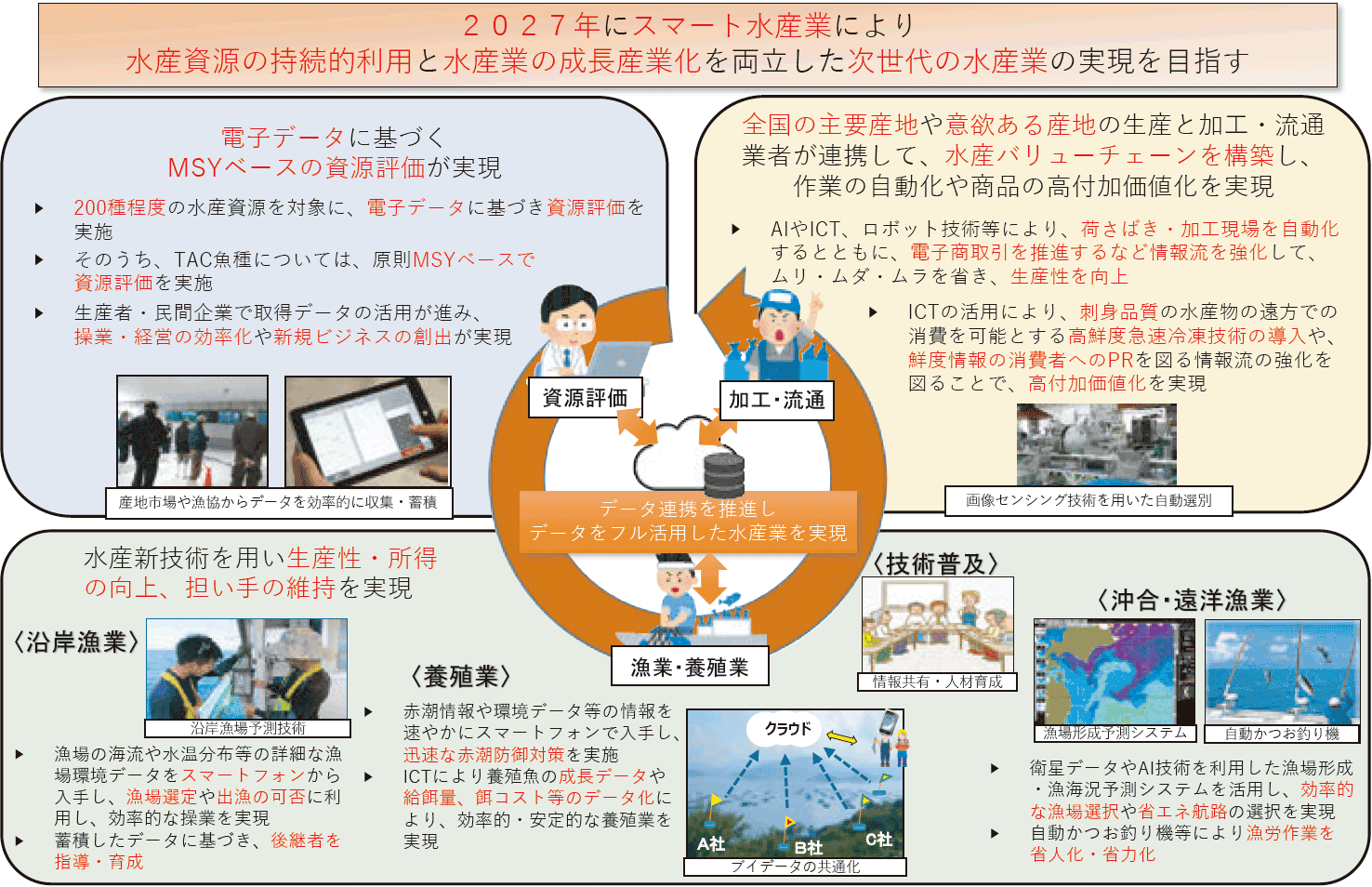 図表2-27 スマート水産業が目指す2027年の将来像
